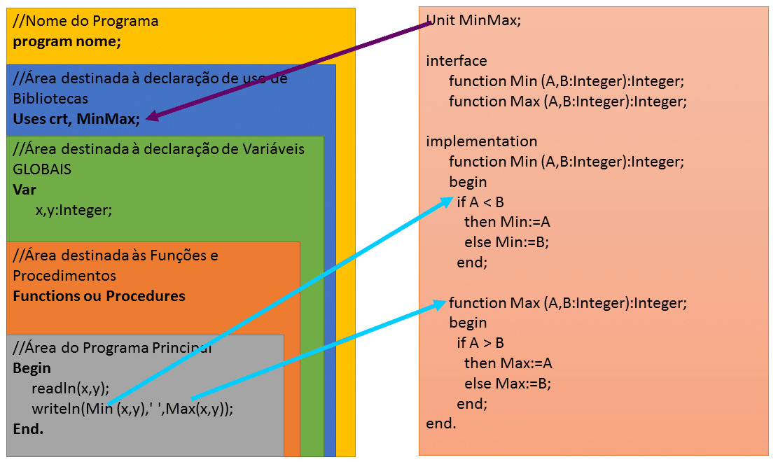 Artigo da série Algoritmos: Funções e Procedimentos - Parte 1 - Embarcados